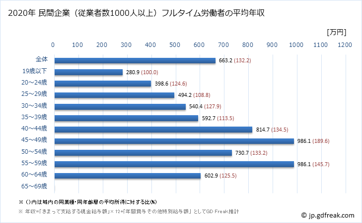 グラフ 年次 岐阜県の平均年収 (はん用機械器具製造業の常雇フルタイム) 民間企業（従業者数1000人以上）フルタイム労働者の平均年収