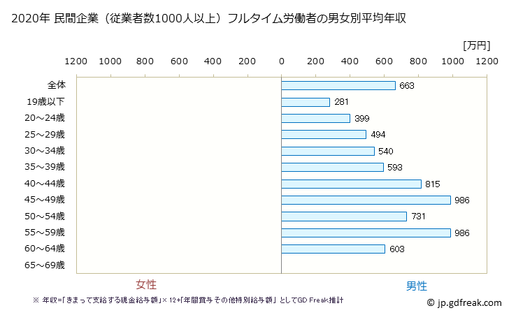 グラフ 年次 岐阜県の平均年収 (はん用機械器具製造業の常雇フルタイム) 民間企業（従業者数1000人以上）フルタイム労働者の男女別平均年収