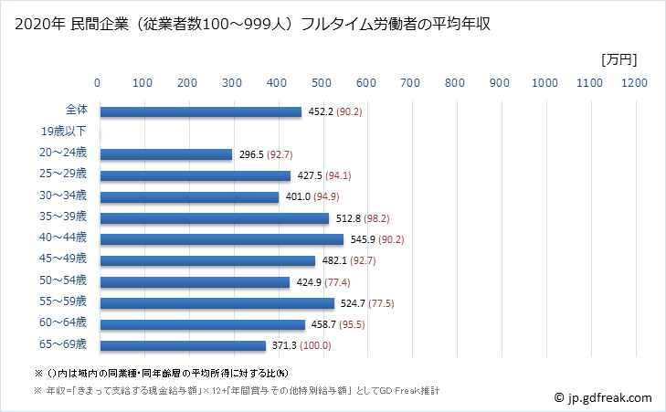グラフ 年次 岐阜県の平均年収 (はん用機械器具製造業の常雇フルタイム) 民間企業（従業者数100～999人）フルタイム労働者の平均年収