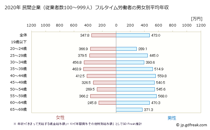 グラフ 年次 岐阜県の平均年収 (はん用機械器具製造業の常雇フルタイム) 民間企業（従業者数100～999人）フルタイム労働者の男女別平均年収