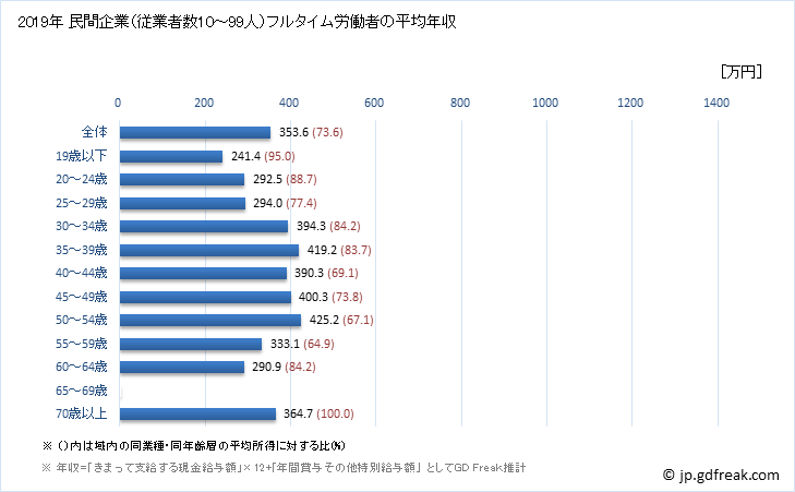 グラフ 年次 岐阜県の平均年収 (はん用機械器具製造業の常雇フルタイム) 民間企業（従業者数10～99人）フルタイム労働者の平均年収