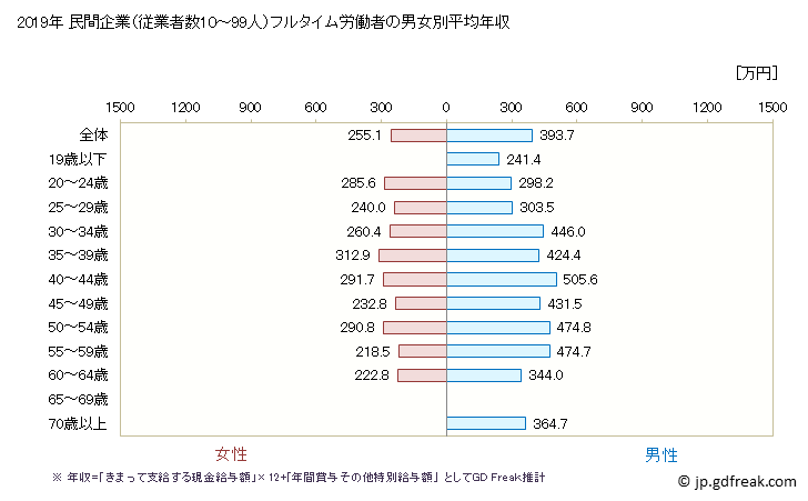 グラフ 年次 岐阜県の平均年収 (はん用機械器具製造業の常雇フルタイム) 民間企業（従業者数10～99人）フルタイム労働者の男女別平均年収