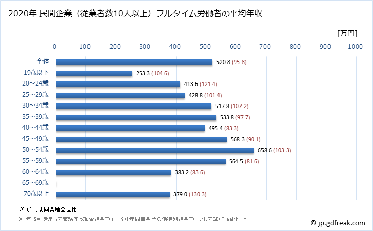 グラフ 年次 岐阜県の平均年収 (生産用機械器具製造業の常雇フルタイム) 民間企業（従業者数10人以上）フルタイム労働者の平均年収