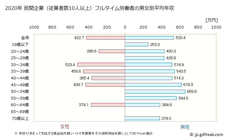 グラフ 年次 岐阜県の平均年収 (生産用機械器具製造業の常雇フルタイム) 民間企業（従業者数10人以上）フルタイム労働者の男女別平均年収