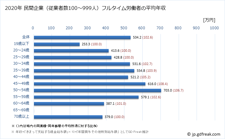 グラフ 年次 岐阜県の平均年収 (生産用機械器具製造業の常雇フルタイム) 民間企業（従業者数100～999人）フルタイム労働者の平均年収