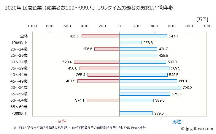 グラフ 年次 岐阜県の平均年収 (生産用機械器具製造業の常雇フルタイム) 民間企業（従業者数100～999人）フルタイム労働者の男女別平均年収