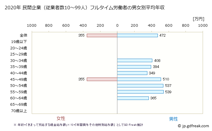 グラフ 年次 岐阜県の平均年収 (生産用機械器具製造業の常雇フルタイム) 民間企業（従業者数10～99人）フルタイム労働者の男女別平均年収