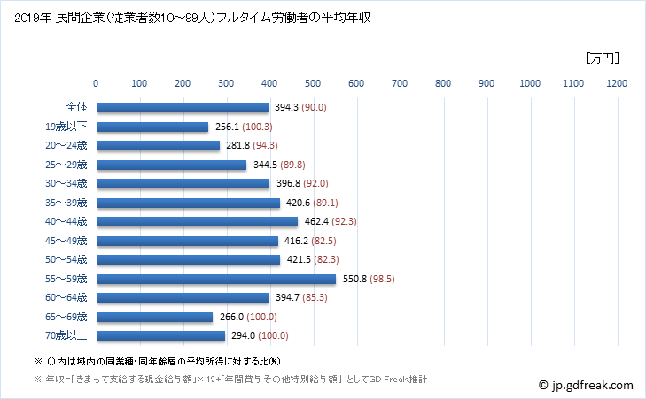 グラフ 年次 岐阜県の平均年収 (生産用機械器具製造業の常雇フルタイム) 民間企業（従業者数10～99人）フルタイム労働者の平均年収