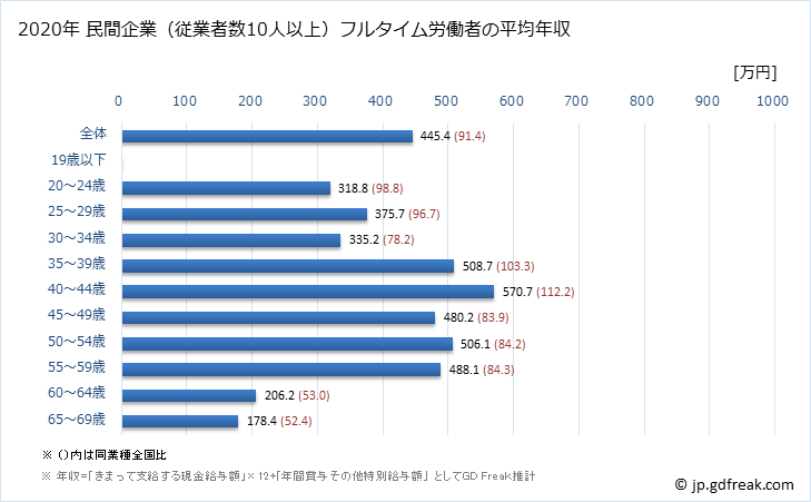 グラフ 年次 岐阜県の平均年収 (業務用機械器具製造業の常雇フルタイム) 民間企業（従業者数10人以上）フルタイム労働者の平均年収
