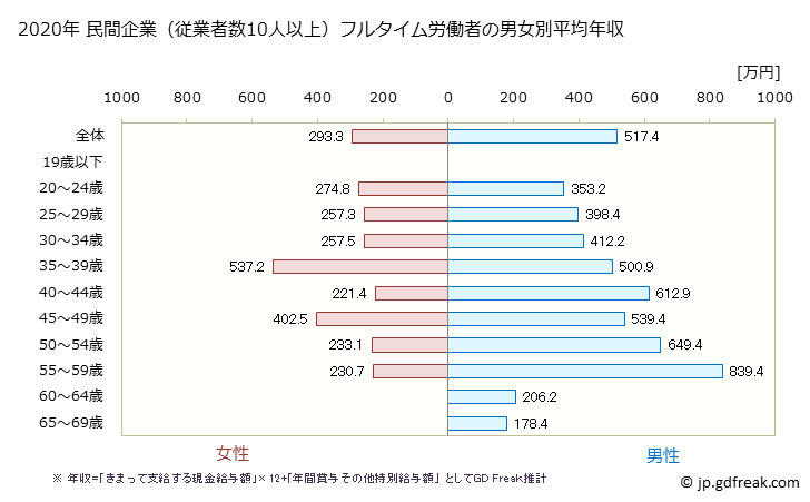 グラフ 年次 岐阜県の平均年収 (業務用機械器具製造業の常雇フルタイム) 民間企業（従業者数10人以上）フルタイム労働者の男女別平均年収