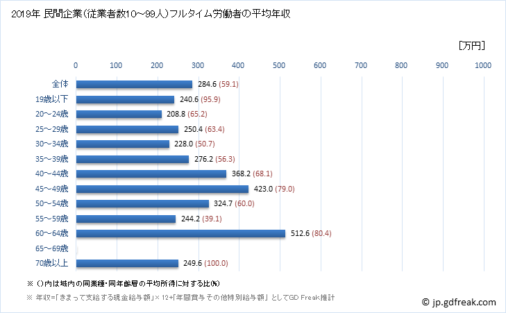 グラフ 年次 岐阜県の平均年収 (業務用機械器具製造業の常雇フルタイム) 民間企業（従業者数10～99人）フルタイム労働者の平均年収