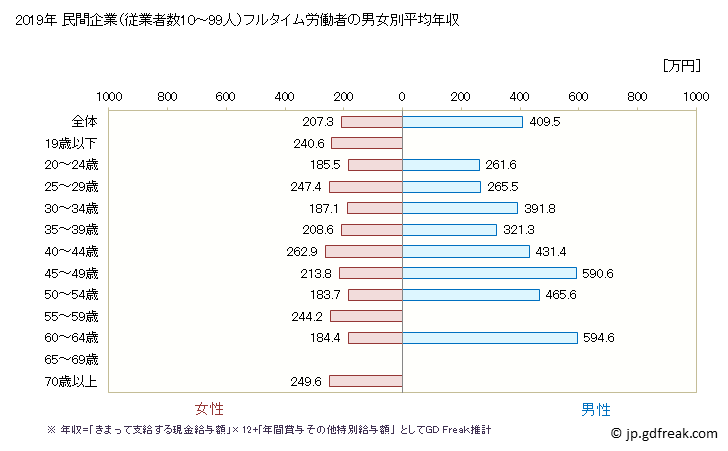 グラフ 年次 岐阜県の平均年収 (業務用機械器具製造業の常雇フルタイム) 民間企業（従業者数10～99人）フルタイム労働者の男女別平均年収