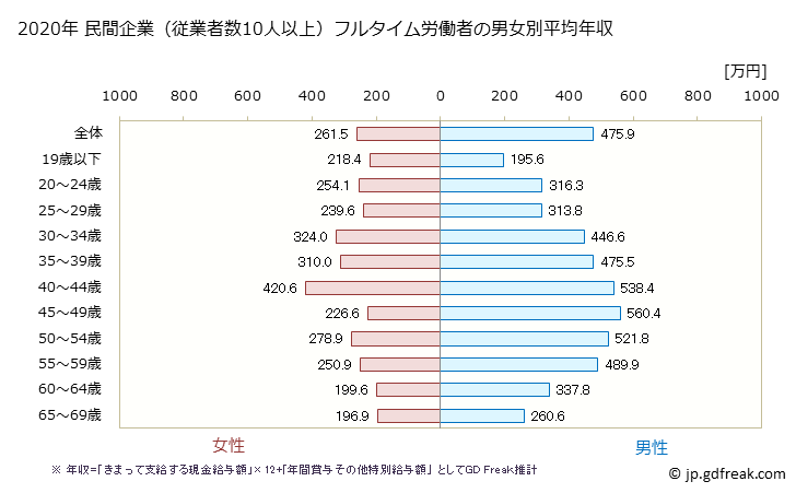 グラフ 年次 岐阜県の平均年収 (電気機械器具製造業の常雇フルタイム) 民間企業（従業者数10人以上）フルタイム労働者の男女別平均年収