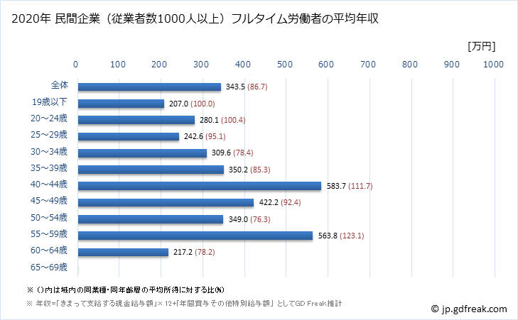 グラフ 年次 岐阜県の平均年収 (電気機械器具製造業の常雇フルタイム) 民間企業（従業者数1000人以上）フルタイム労働者の平均年収