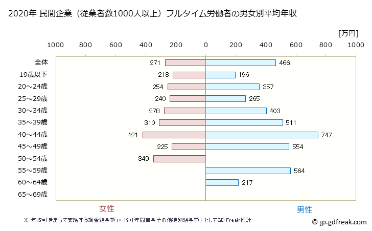 グラフ 年次 岐阜県の平均年収 (電気機械器具製造業の常雇フルタイム) 民間企業（従業者数1000人以上）フルタイム労働者の男女別平均年収