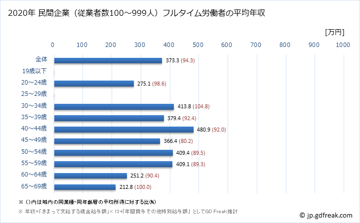 グラフ 年次 岐阜県の平均年収 (電気機械器具製造業の常雇フルタイム) 民間企業（従業者数100～999人）フルタイム労働者の平均年収