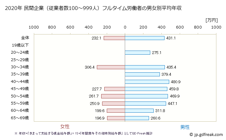 グラフ 年次 岐阜県の平均年収 (電気機械器具製造業の常雇フルタイム) 民間企業（従業者数100～999人）フルタイム労働者の男女別平均年収