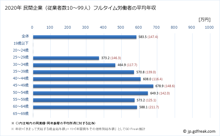 グラフ 年次 岐阜県の平均年収 (電気機械器具製造業の常雇フルタイム) 民間企業（従業者数10～99人）フルタイム労働者の平均年収