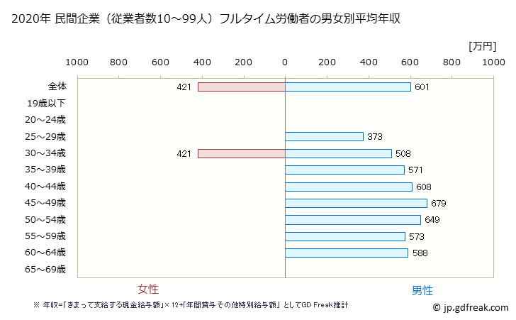 グラフ 年次 岐阜県の平均年収 (電気機械器具製造業の常雇フルタイム) 民間企業（従業者数10～99人）フルタイム労働者の男女別平均年収