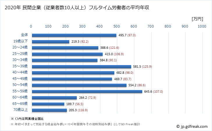 グラフ 年次 岐阜県の平均年収 (情報通信機械器具製造業の常雇フルタイム) 民間企業（従業者数10人以上）フルタイム労働者の平均年収