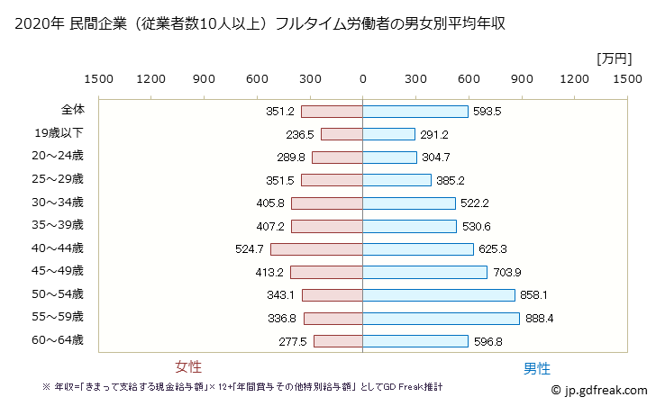 グラフ 年次 岐阜県の平均年収 (輸送用機械器具製造業の常雇フルタイム) 民間企業（従業者数10人以上）フルタイム労働者の男女別平均年収