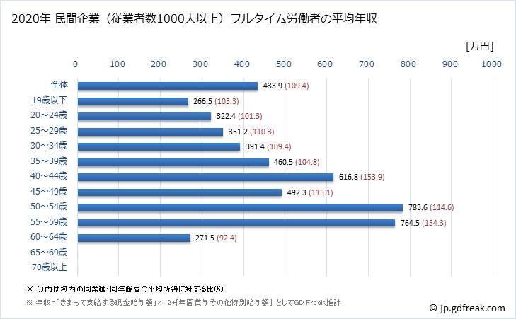 グラフ 年次 岐阜県の平均年収 (その他の製造業の常雇フルタイム) 民間企業（従業者数1000人以上）フルタイム労働者の平均年収