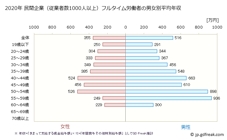 グラフ 年次 岐阜県の平均年収 (その他の製造業の常雇フルタイム) 民間企業（従業者数1000人以上）フルタイム労働者の男女別平均年収