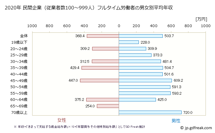 グラフ 年次 岐阜県の平均年収 (その他の製造業の常雇フルタイム) 民間企業（従業者数100～999人）フルタイム労働者の男女別平均年収