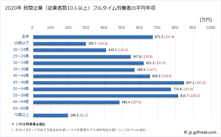 グラフ 年次 岐阜県の平均年収 (電気・ガス・熱供給・水道業の常雇フルタイム) 民間企業（従業者数10人以上）フルタイム労働者の平均年収