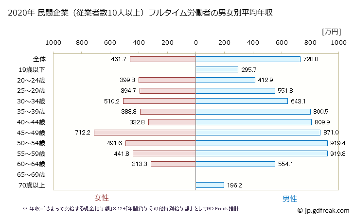 グラフ 年次 岐阜県の平均年収 (電気・ガス・熱供給・水道業の常雇フルタイム) 民間企業（従業者数10人以上）フルタイム労働者の男女別平均年収