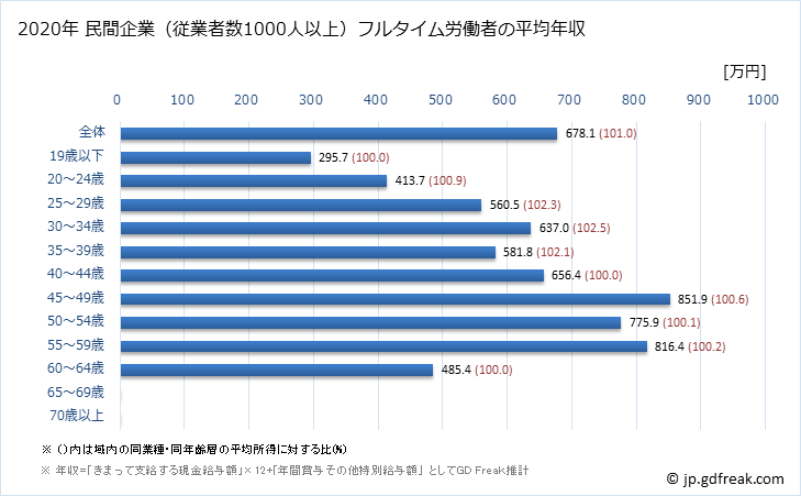 グラフ 年次 岐阜県の平均年収 (電気・ガス・熱供給・水道業の常雇フルタイム) 民間企業（従業者数1000人以上）フルタイム労働者の平均年収