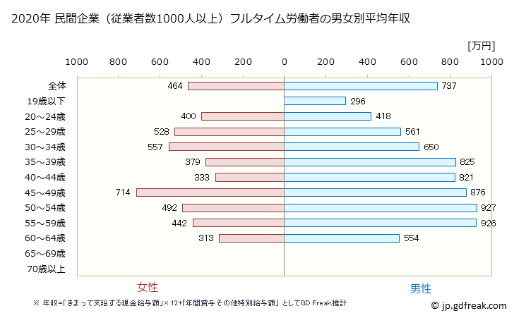 グラフ 年次 岐阜県の平均年収 (電気・ガス・熱供給・水道業の常雇フルタイム) 民間企業（従業者数1000人以上）フルタイム労働者の男女別平均年収
