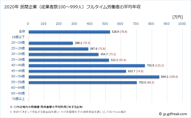 グラフ 年次 岐阜県の平均年収 (電気・ガス・熱供給・水道業の常雇フルタイム) 民間企業（従業者数100～999人）フルタイム労働者の平均年収