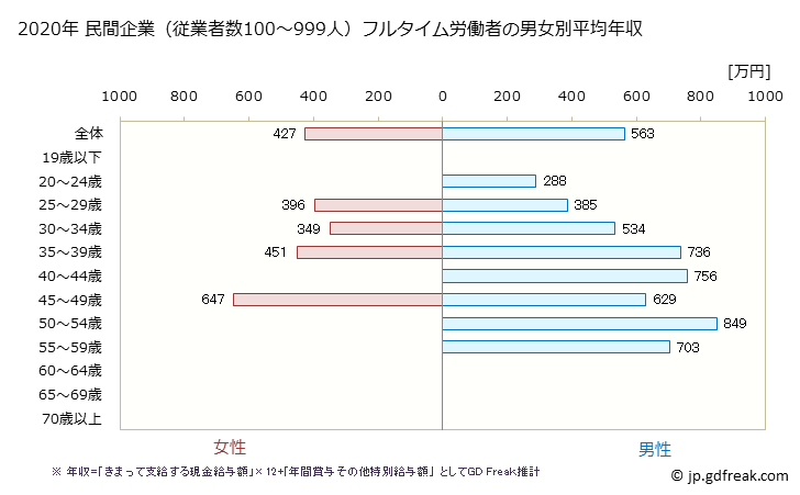グラフ 年次 岐阜県の平均年収 (電気・ガス・熱供給・水道業の常雇フルタイム) 民間企業（従業者数100～999人）フルタイム労働者の男女別平均年収