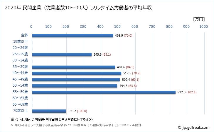 グラフ 年次 岐阜県の平均年収 (電気・ガス・熱供給・水道業の常雇フルタイム) 民間企業（従業者数10～99人）フルタイム労働者の平均年収