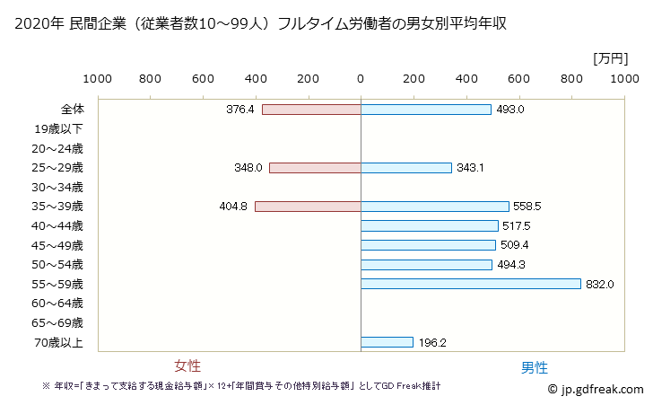 グラフ 年次 岐阜県の平均年収 (電気・ガス・熱供給・水道業の常雇フルタイム) 民間企業（従業者数10～99人）フルタイム労働者の男女別平均年収