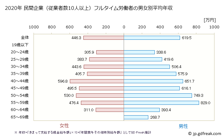 グラフ 年次 岐阜県の平均年収 (情報通信業の常雇フルタイム) 民間企業（従業者数10人以上）フルタイム労働者の男女別平均年収