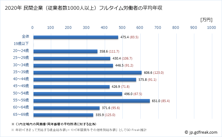 グラフ 年次 岐阜県の平均年収 (情報通信業の常雇フルタイム) 民間企業（従業者数1000人以上）フルタイム労働者の平均年収