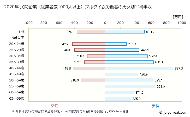 グラフ 年次 岐阜県の平均年収 (情報通信業の常雇フルタイム) 民間企業（従業者数1000人以上）フルタイム労働者の男女別平均年収