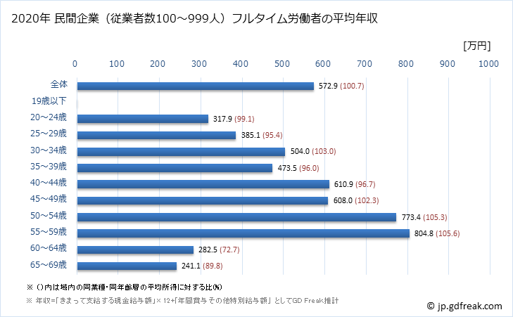 グラフ 年次 岐阜県の平均年収 (情報通信業の常雇フルタイム) 民間企業（従業者数100～999人）フルタイム労働者の平均年収