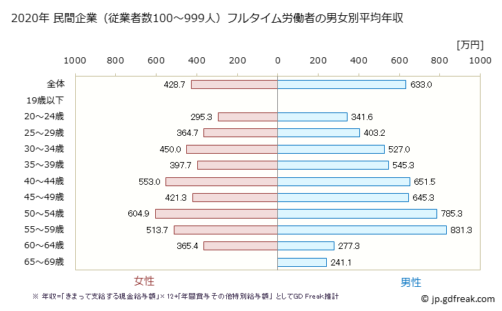 グラフ 年次 岐阜県の平均年収 (情報通信業の常雇フルタイム) 民間企業（従業者数100～999人）フルタイム労働者の男女別平均年収