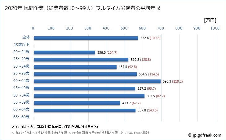 グラフ 年次 岐阜県の平均年収 (情報通信業の常雇フルタイム) 民間企業（従業者数10～99人）フルタイム労働者の平均年収