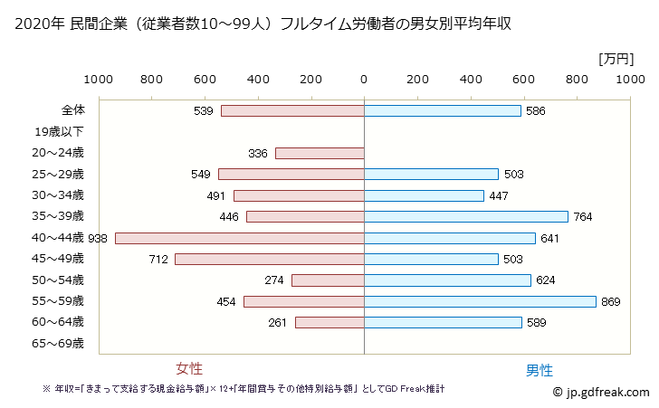 グラフ 年次 岐阜県の平均年収 (情報通信業の常雇フルタイム) 民間企業（従業者数10～99人）フルタイム労働者の男女別平均年収