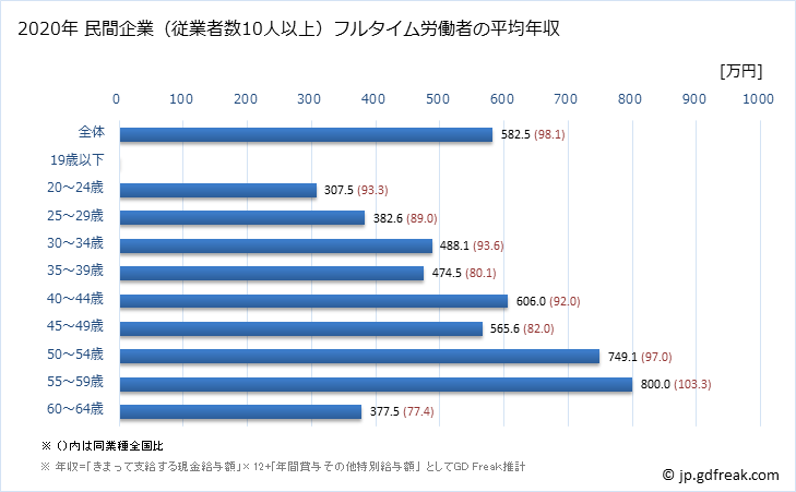 グラフ 年次 岐阜県の平均年収 (情報サービス業の常雇フルタイム) 民間企業（従業者数10人以上）フルタイム労働者の平均年収