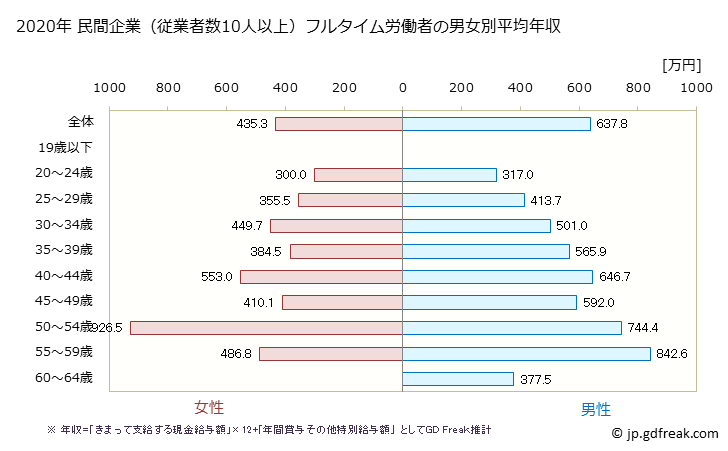 グラフ 年次 岐阜県の平均年収 (情報サービス業の常雇フルタイム) 民間企業（従業者数10人以上）フルタイム労働者の男女別平均年収
