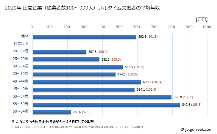 グラフ 年次 岐阜県の平均年収 (情報サービス業の常雇フルタイム) 民間企業（従業者数100～999人）フルタイム労働者の平均年収