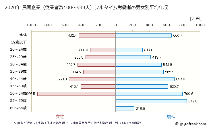 グラフ 年次 岐阜県の平均年収 (情報サービス業の常雇フルタイム) 民間企業（従業者数100～999人）フルタイム労働者の男女別平均年収
