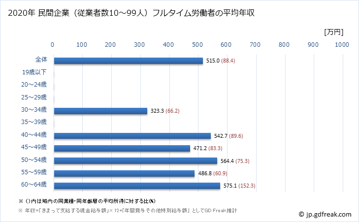 グラフ 年次 岐阜県の平均年収 (情報サービス業の常雇フルタイム) 民間企業（従業者数10～99人）フルタイム労働者の平均年収