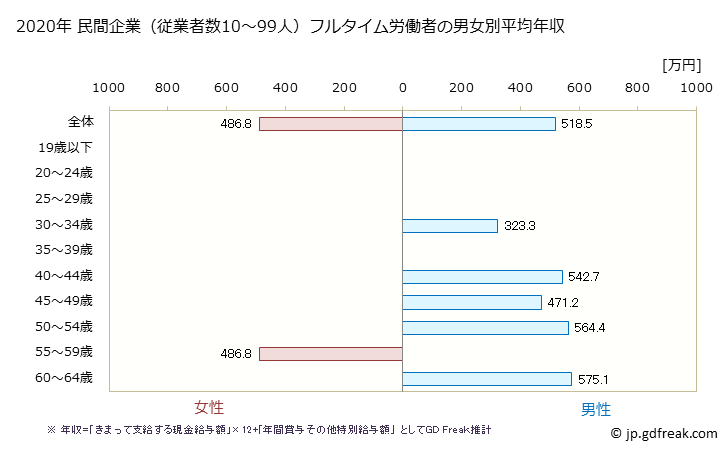 グラフ 年次 岐阜県の平均年収 (情報サービス業の常雇フルタイム) 民間企業（従業者数10～99人）フルタイム労働者の男女別平均年収