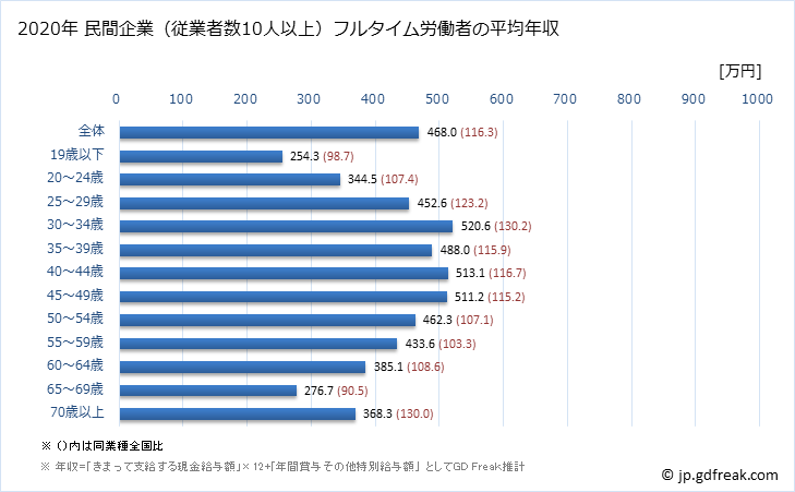 グラフ 年次 岐阜県の平均年収 (運輸業・郵便業の常雇フルタイム) 民間企業（従業者数10人以上）フルタイム労働者の平均年収